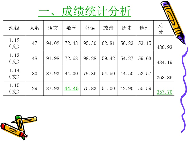 高一期中考试班级学情分析.ppt_第2页