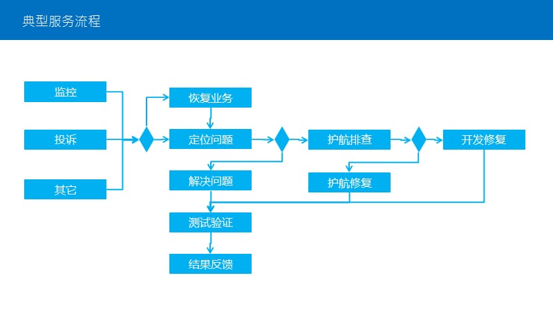 IT服务运维支撑ppt课件_第2页