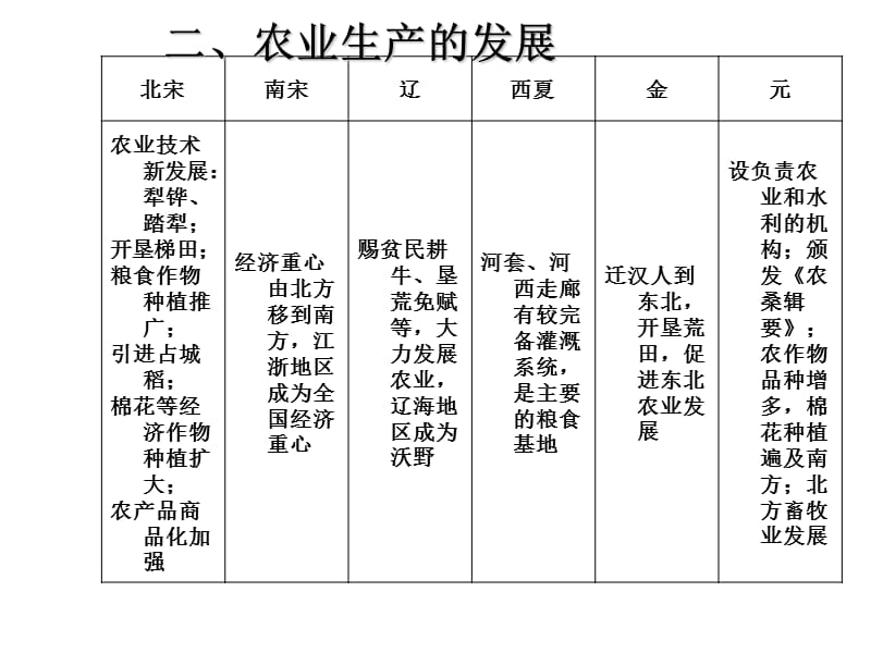 辽、宋、夏、金、元经济的发展与对外经济交流.ppt_第3页