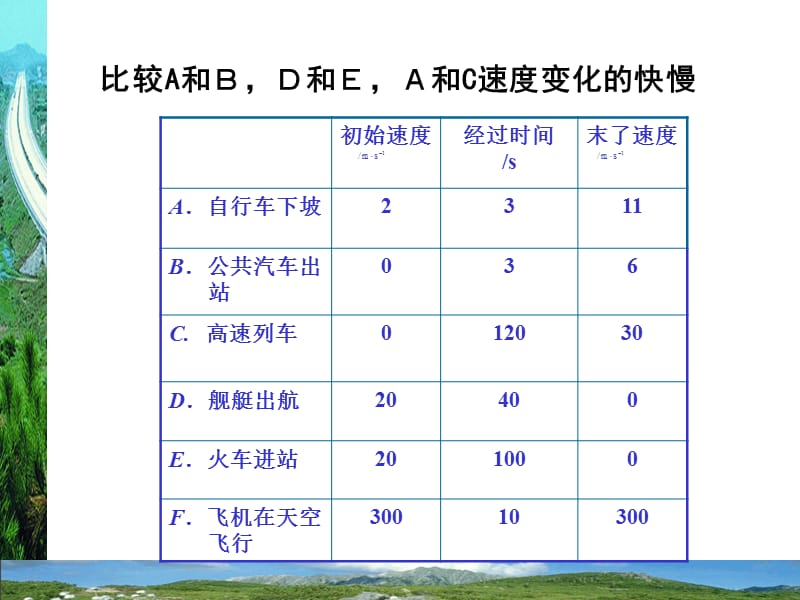 速度变化快慢的描述新.ppt_第3页