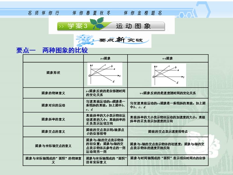 高中物理复习课件1.3运动图象.ppt_第1页