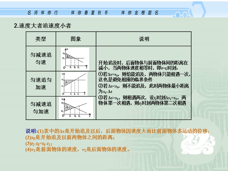 高中物理复习课件1.3运动图象.ppt_第3页