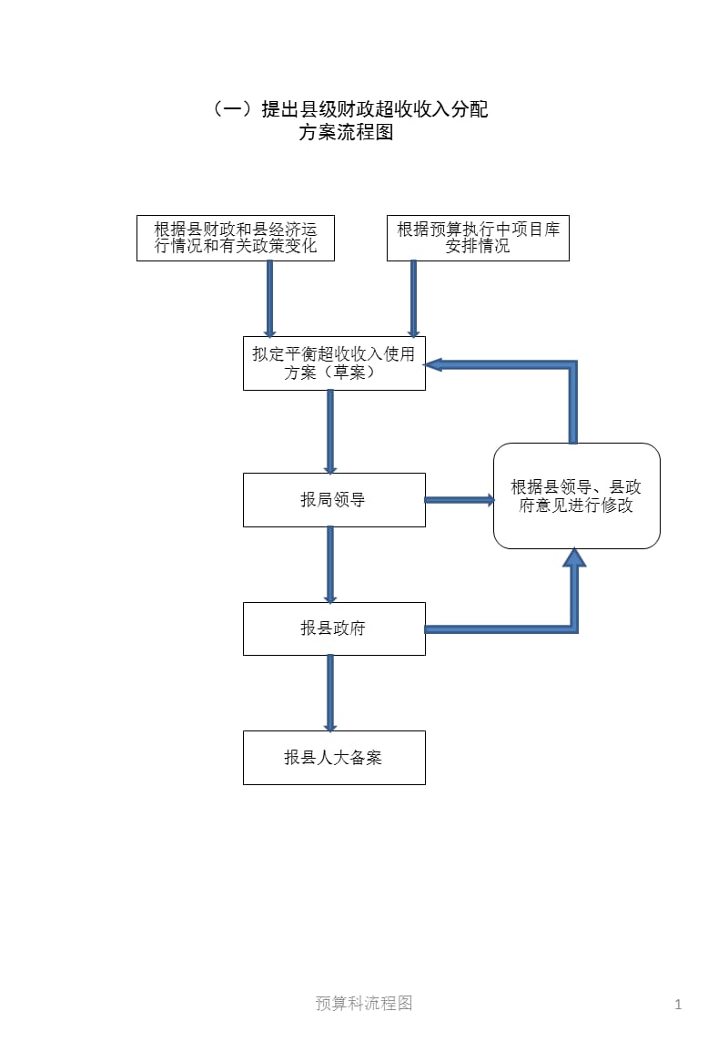 青阳县财政局预算科权力公开运行工作流程图.ppt_第1页