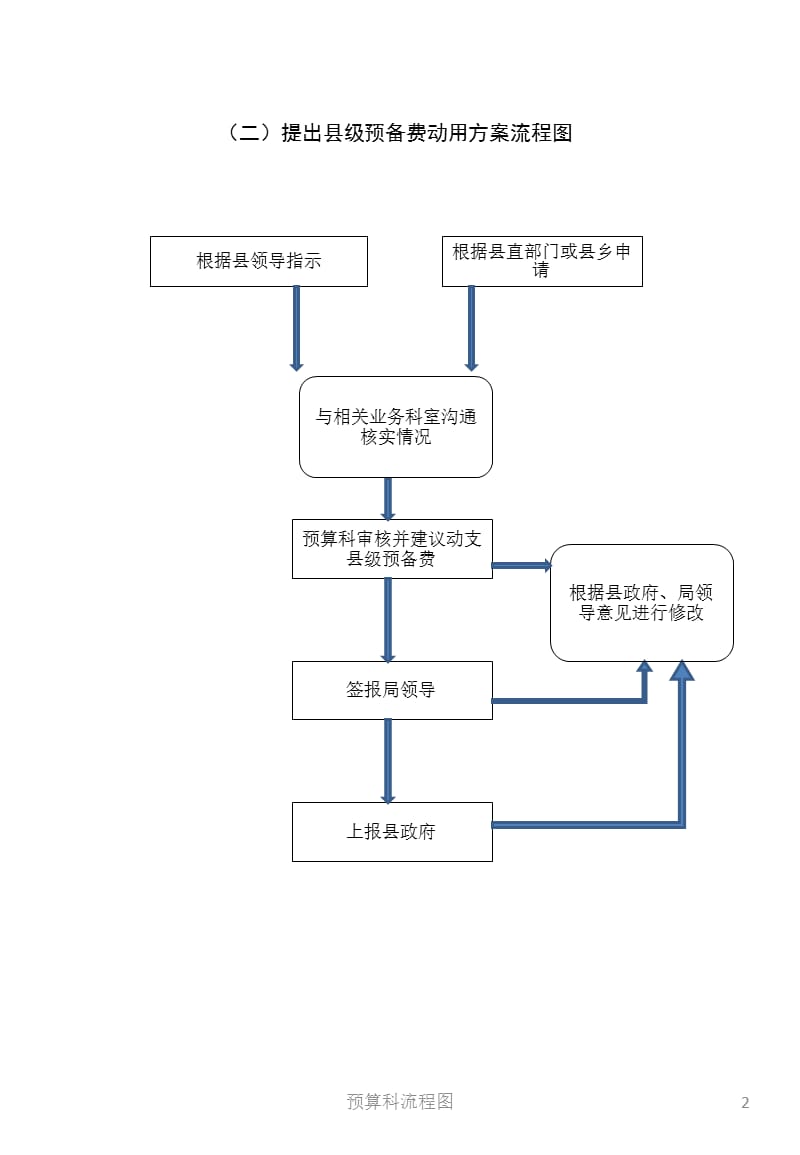 青阳县财政局预算科权力公开运行工作流程图.ppt_第2页