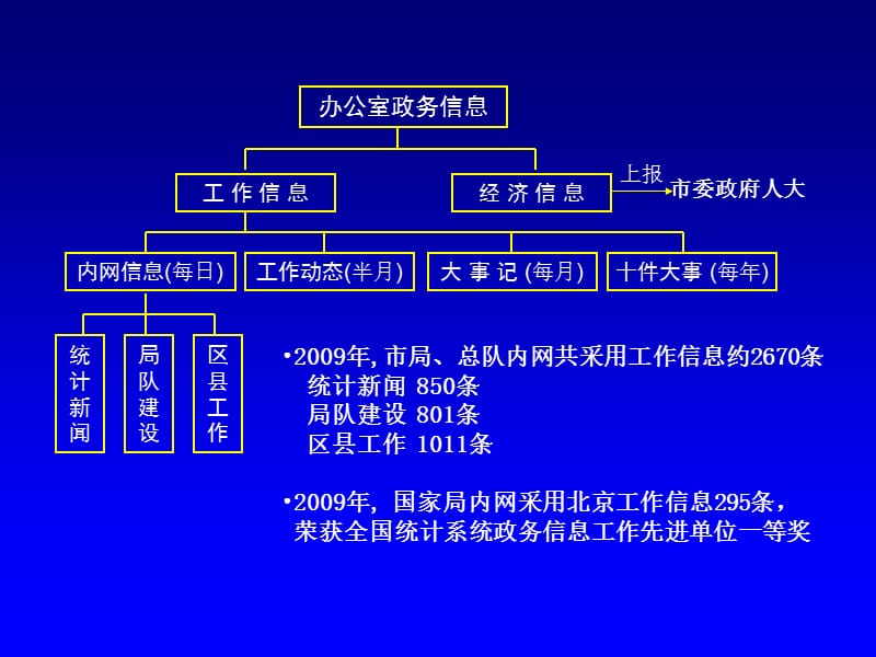 统计政务信息工作情况交流.ppt_第2页