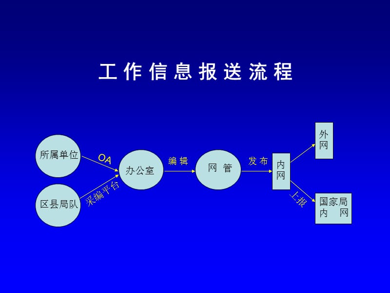 统计政务信息工作情况交流.ppt_第3页