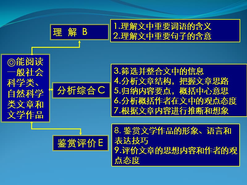 解密现代文阅读题答题技巧.ppt_第2页