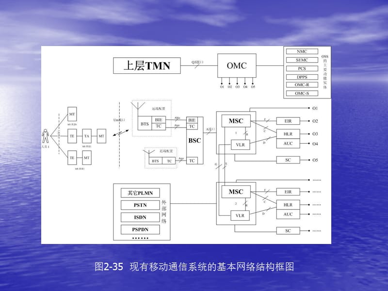 移动通信系统的基本网络结构.ppt_第3页