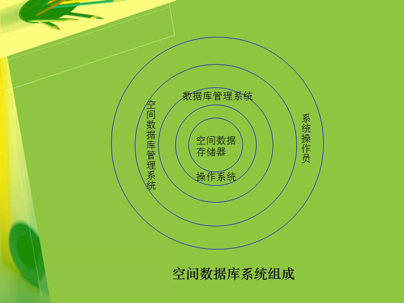 空间数据库体系结构.ppt_第2页