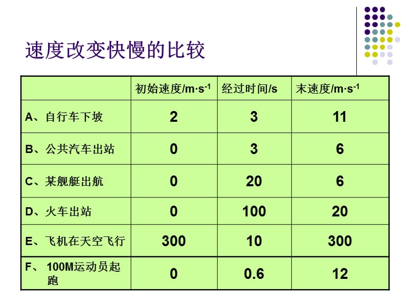 速度变化快慢的描述 - 加速度.ppt_第3页