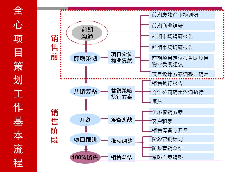 金牛区总部基地项目前期策划工作纲领.ppt_第3页