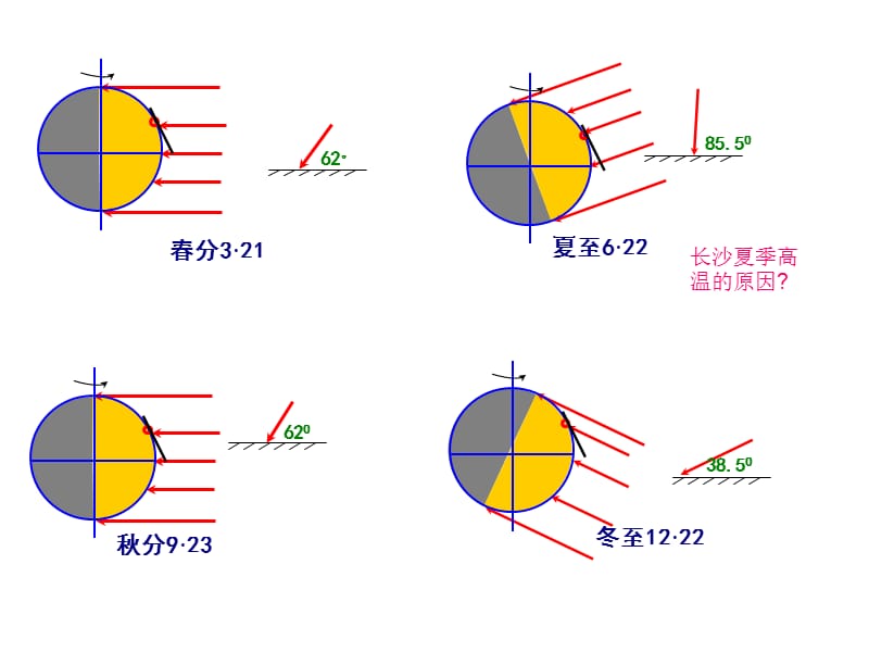 高一地理地球公转的地理意义.ppt_第3页