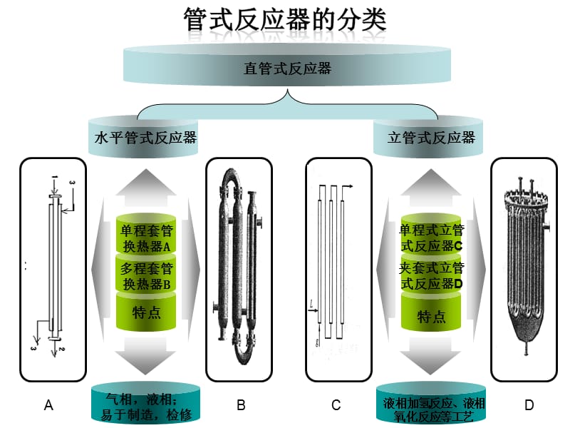 管式反应器的特点与分类.ppt_第3页