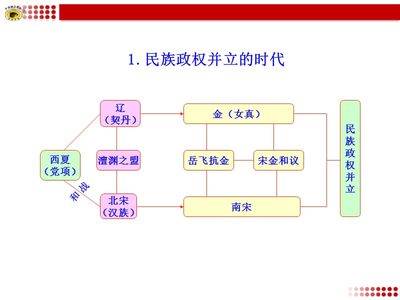 经济重心的南移和民族关系的发展知识框架.ppt_第1页