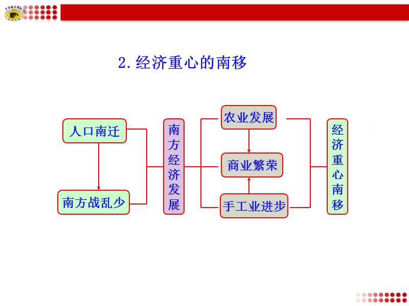 经济重心的南移和民族关系的发展知识框架.ppt_第2页