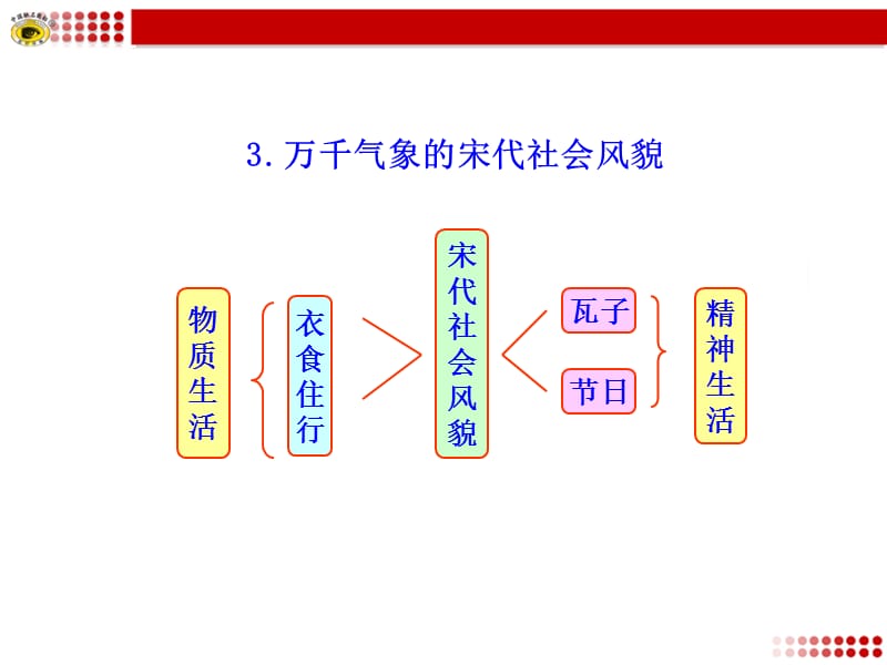 经济重心的南移和民族关系的发展知识框架.ppt_第3页