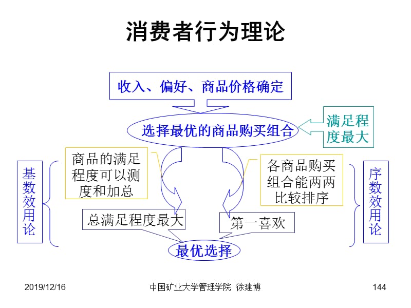 管理经济学4消费者行为理论.ppt_第3页