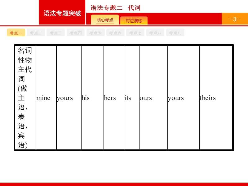 英语外研版一轮复习课件：语法专题2代词.ppt_第3页