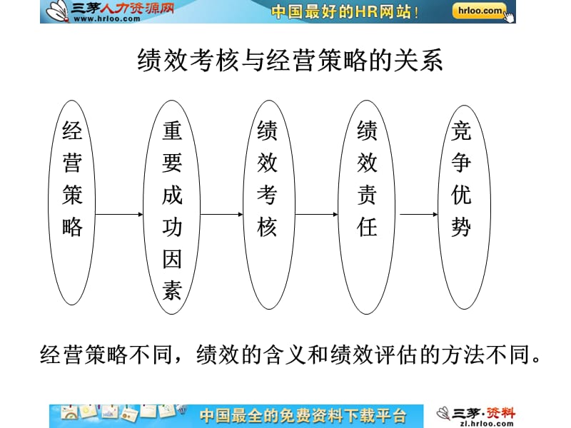 绩效考核与经营策略的关系.ppt_第1页