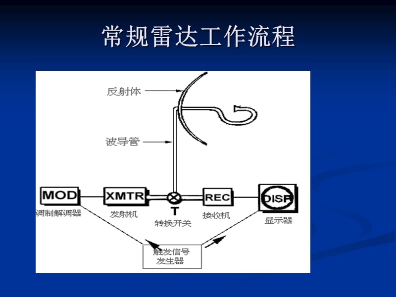 雷达原理与系统教学课件.ppt_第2页