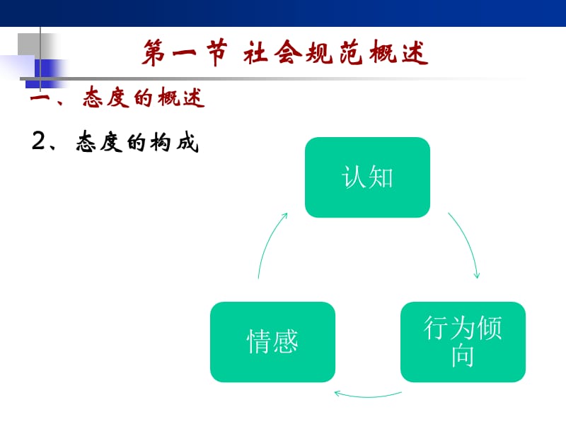 社会规范的学习与教学.ppt_第3页