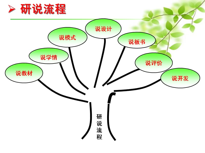 细胞的增殖说课王庆宝.ppt_第2页