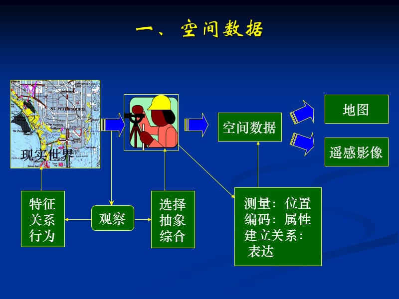 空间数据库系统设计.ppt_第2页