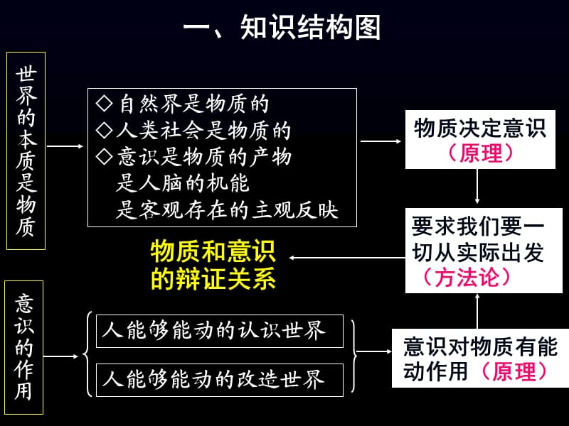 辩证唯物论部分复习.ppt_第2页