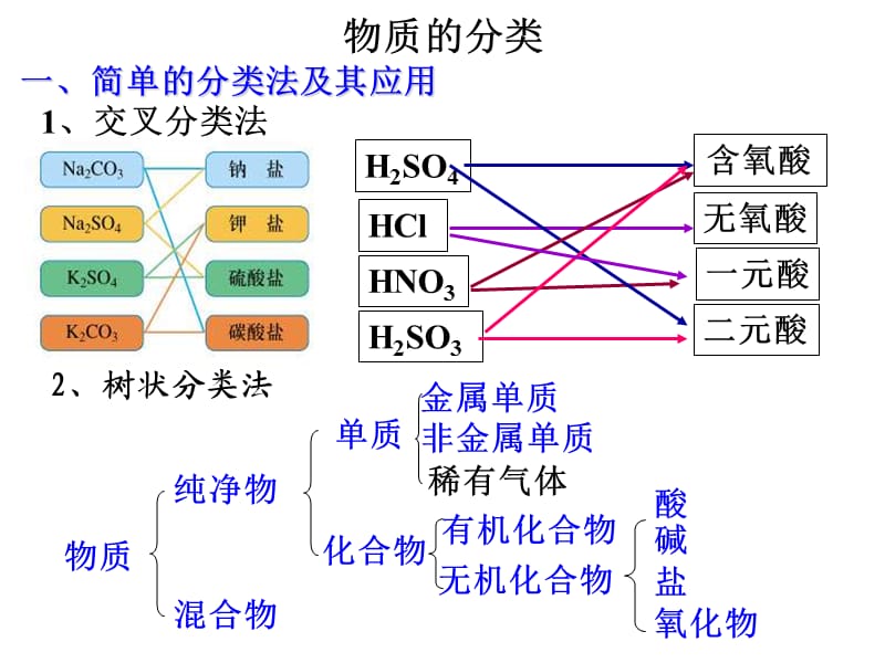 高一化学第二章化学物质及其变化复习(必修1).ppt_第2页