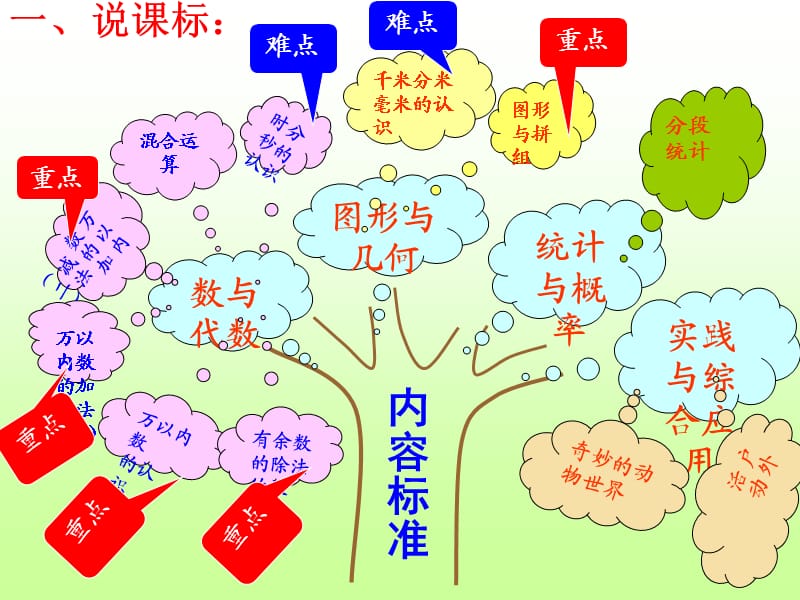 青岛版二年级下册知识树.ppt_第3页