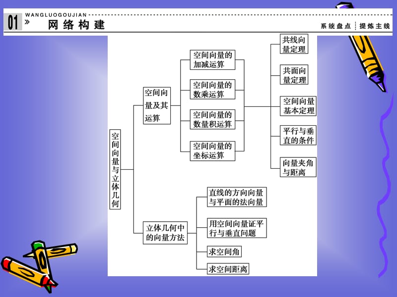 空间向量与立体几何章末复习课件(北师大版选修2-1).ppt_第2页