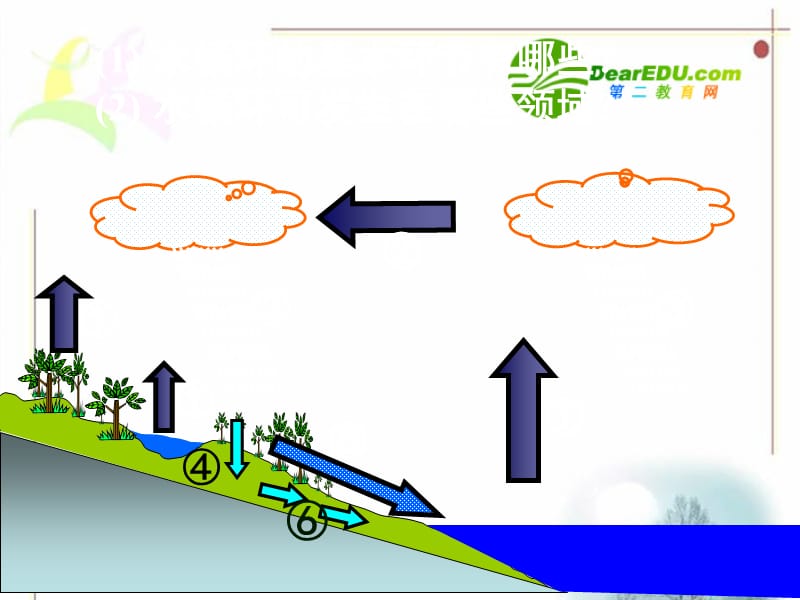 高一地理水循环和洋流课件湘教版必修.ppt_第2页