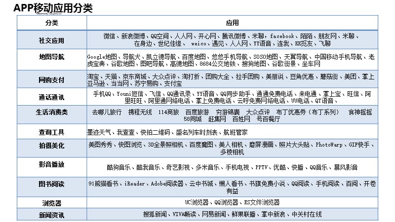 移动手机应用APP分类大全.ppt_第1页