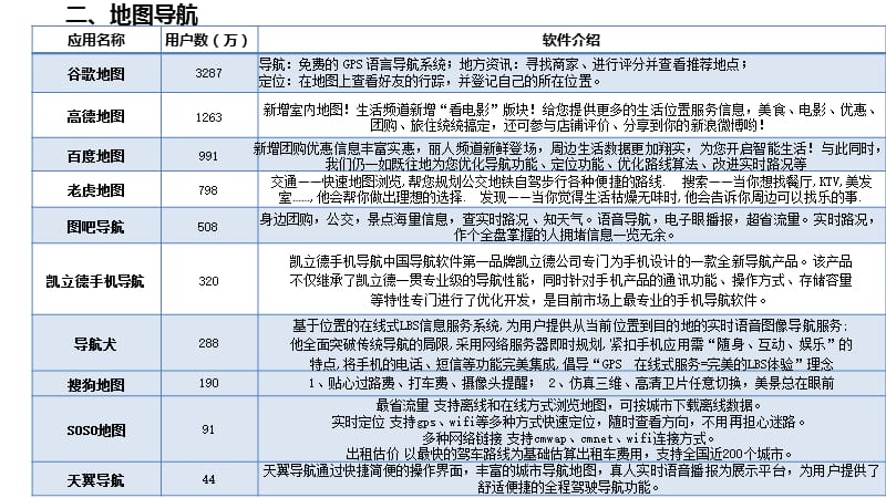 移动手机应用APP分类大全.ppt_第3页