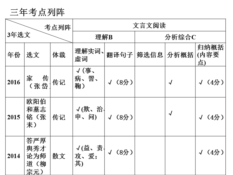 高考二轮文言文复习(翻译).pptx_第2页