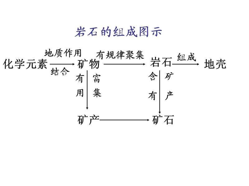 高一地理必修一第二章复习.ppt_第2页