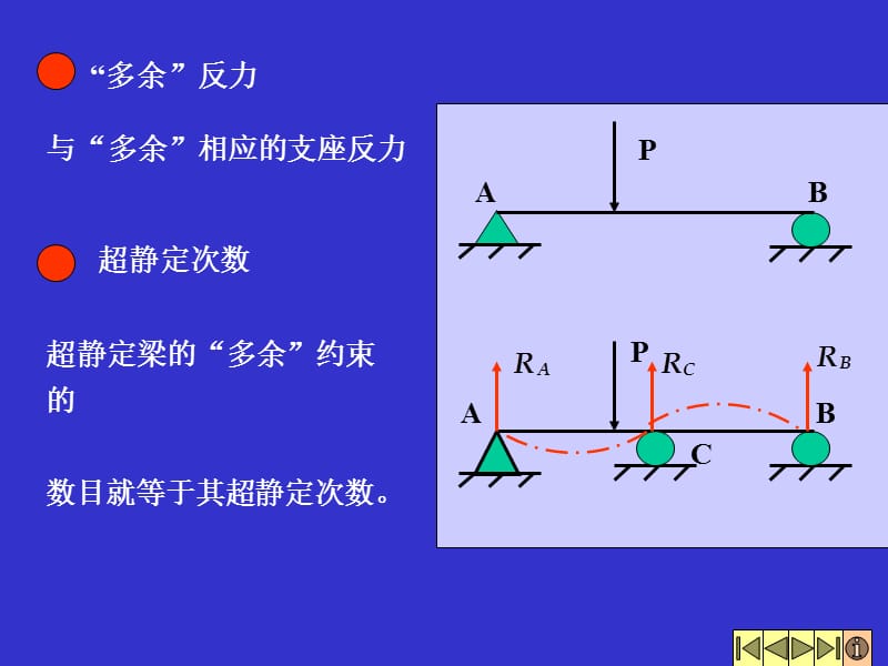 简单超静定梁的解法.ppt_第2页