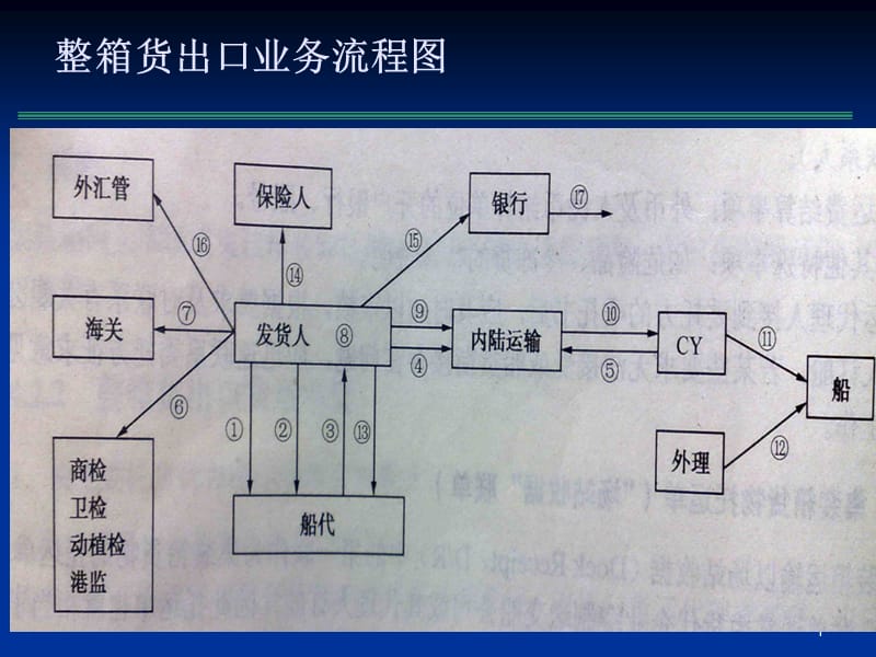 集装箱运输进出口业务与单证.ppt_第1页