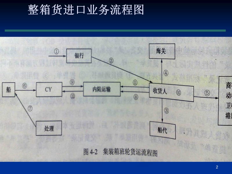 集装箱运输进出口业务与单证.ppt_第2页