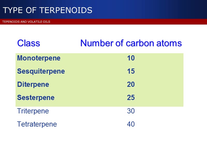 萜类化合物的结构类型.ppt_第2页