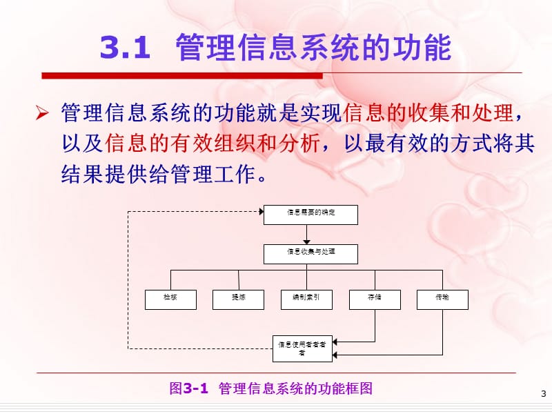 管理信息系统的功能与作用王华丽.ppt_第3页