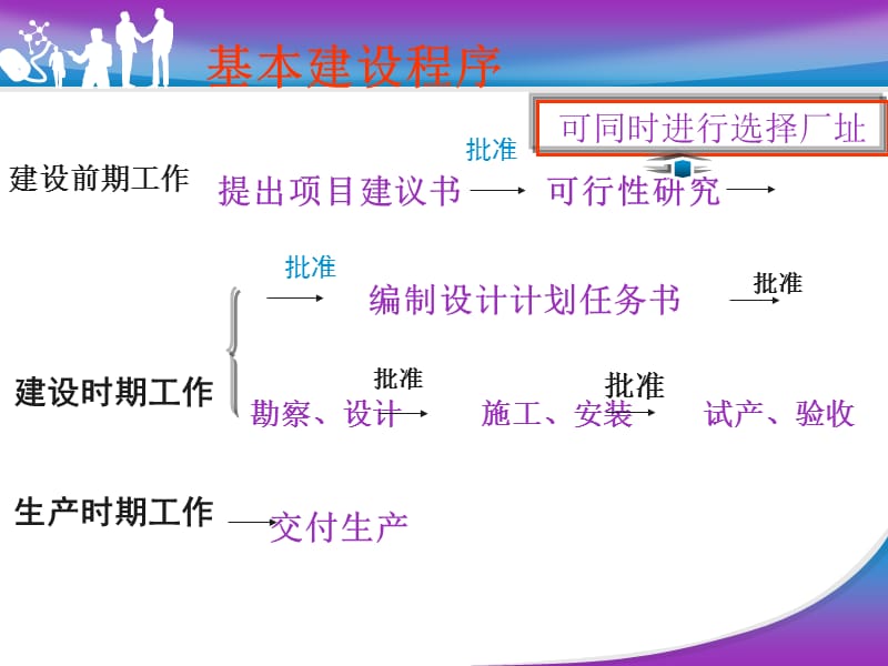 项目一工厂设计概论.ppt_第3页