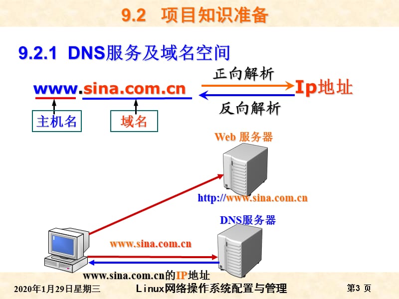 项目9BIND域名解析服务器的搭建.ppt_第3页