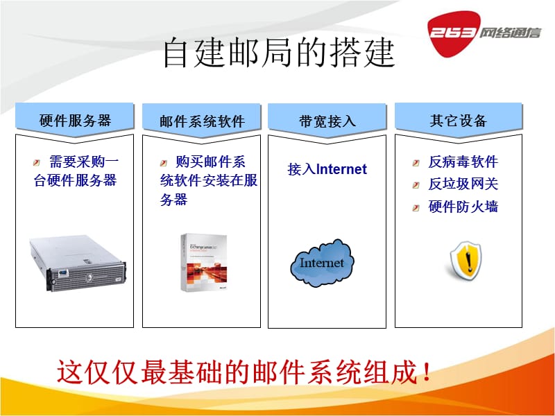 自建邮局和外包邮局的对比介绍.ppt_第3页