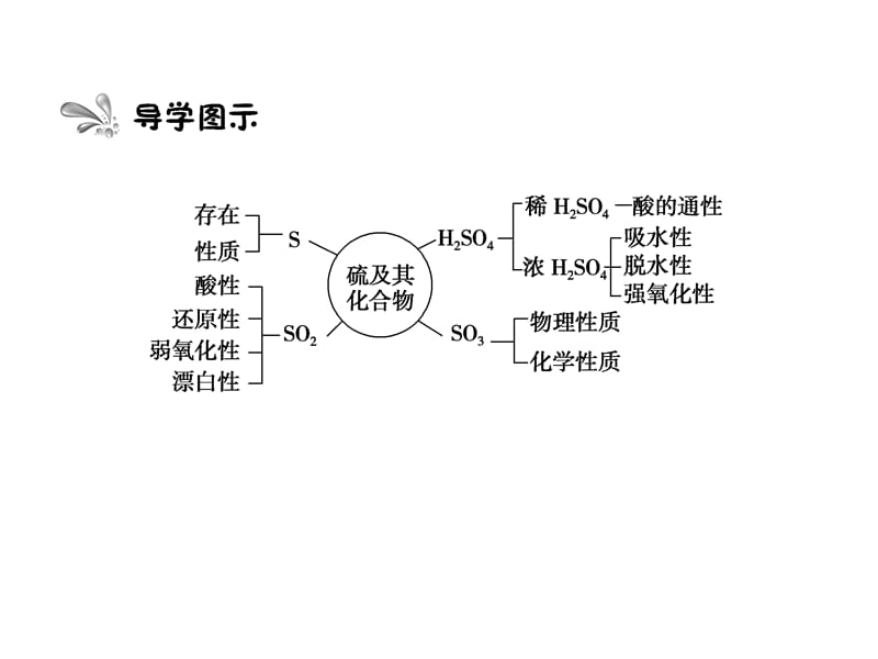 非金属及其化合物第三讲硫及其化合物.ppt_第3页