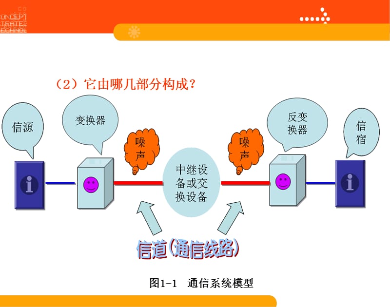 通信系统的基本概念及通信网的构成形式.ppt_第3页