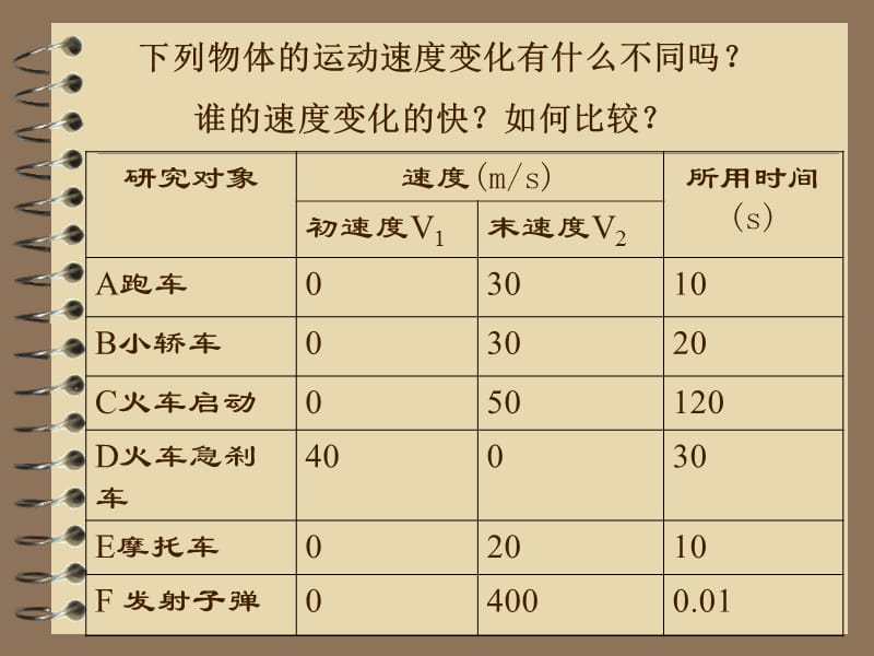 速度变化的快慢-加速度.ppt_第2页