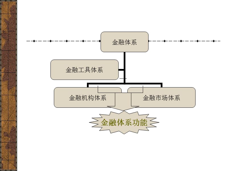 金融学第四章：金融体系.ppt_第2页