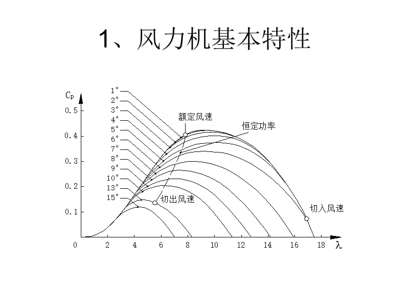 风电机组的特性分析.ppt_第2页