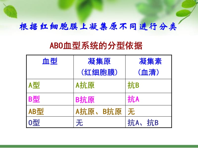 血型鉴定、人体血压测定-付锋.ppt_第3页